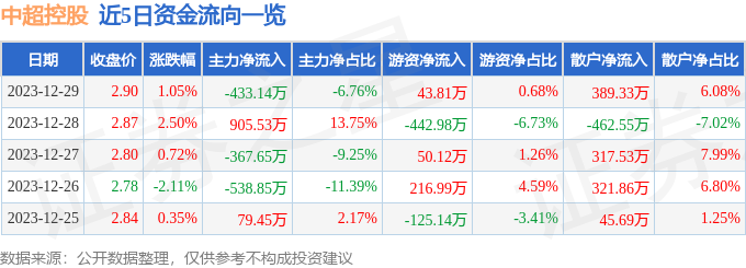 异动快报：中超控股（002471）1月2日11点28分触及涨停板williamhill登录入口