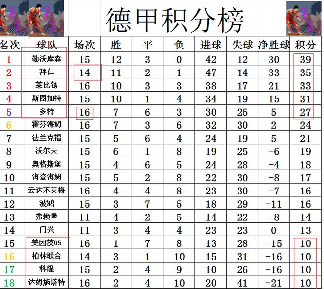 威廉希尔德甲最新积分战报 莱比锡无力追拜仁 多特4轮不胜离争冠越来越远(图5)