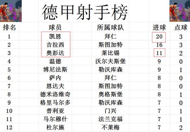 威廉希尔德甲最新积分战报 莱比锡无力追拜仁 多特4轮不胜离争冠越来越远(图6)