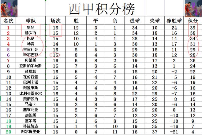 西甲最新积分战报 皇马连胜被中断1分优威廉希尔势领跑 皇社大胜差巴萨5分(图6)