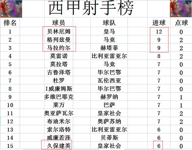 西甲最新积分战报 皇马连胜被中断1分优威廉希尔势领跑 皇社大胜差巴萨5分(图7)